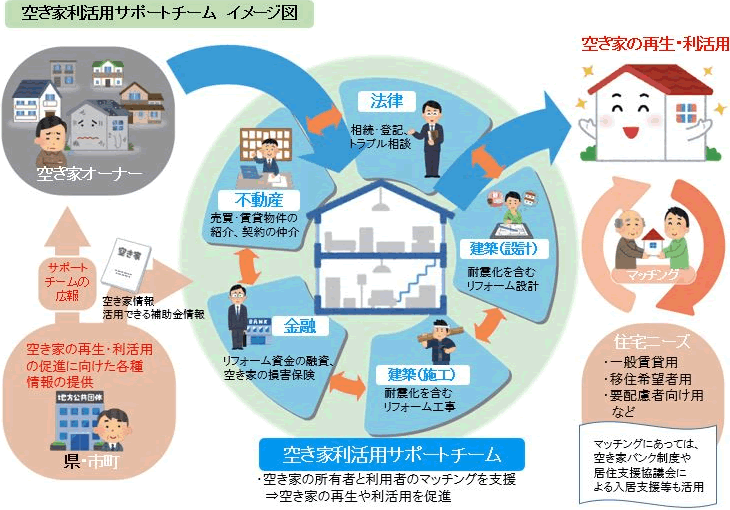 空き家利活用サポートチームのイメージの画像